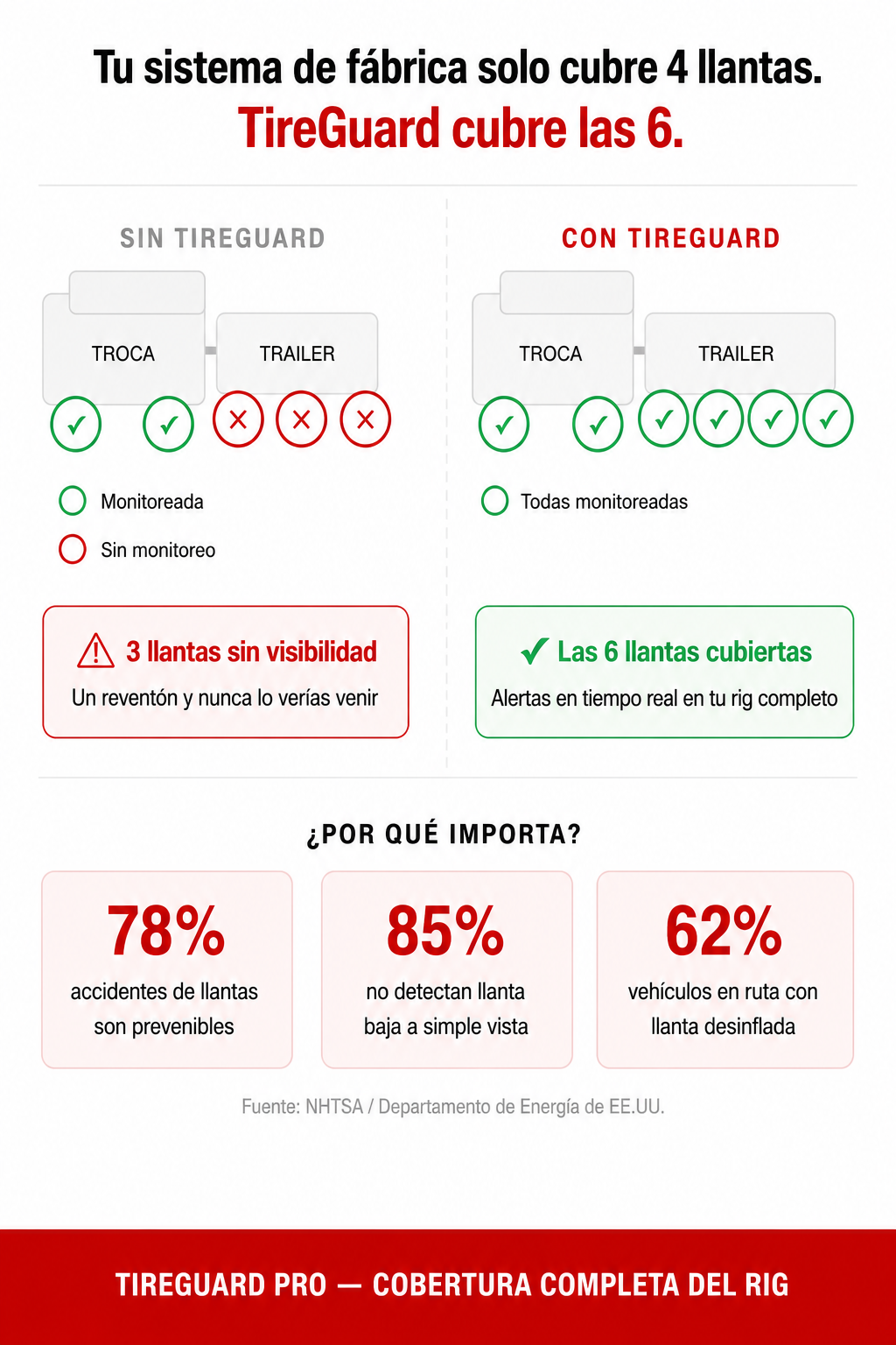 TireGuard Pro™ — Kit de 6 Sensores