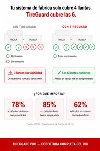 TireGuard Pro™ — Kit de 6 Sensores